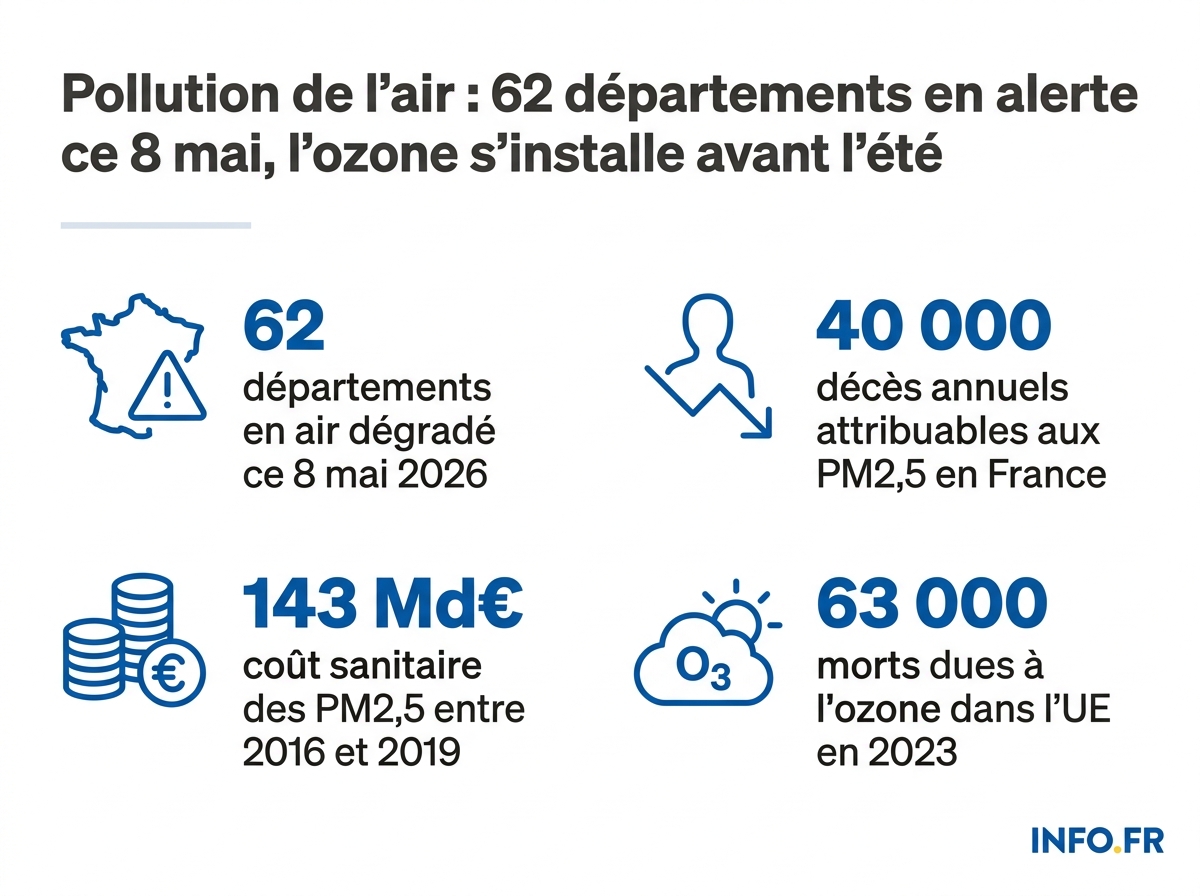 Données chiffrées sur la pollution de l'air en France et en Europe: départements concernés, mortalité, coût économique et tendances 2005-2024.