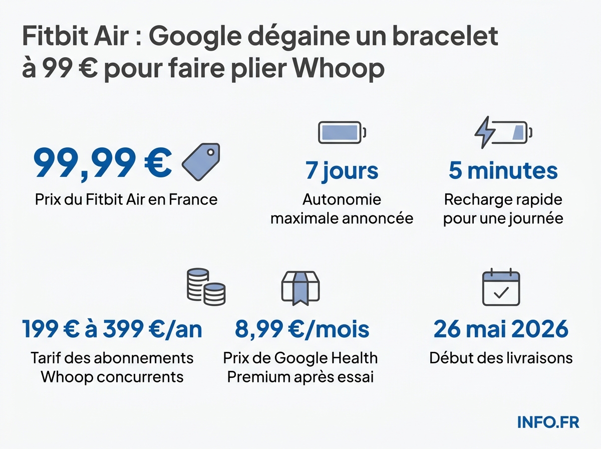 Comparatif des tarifs réels du Fitbit Air sur 12 et 36 mois face à Whoop sur le marché des bracelets santé connectés.