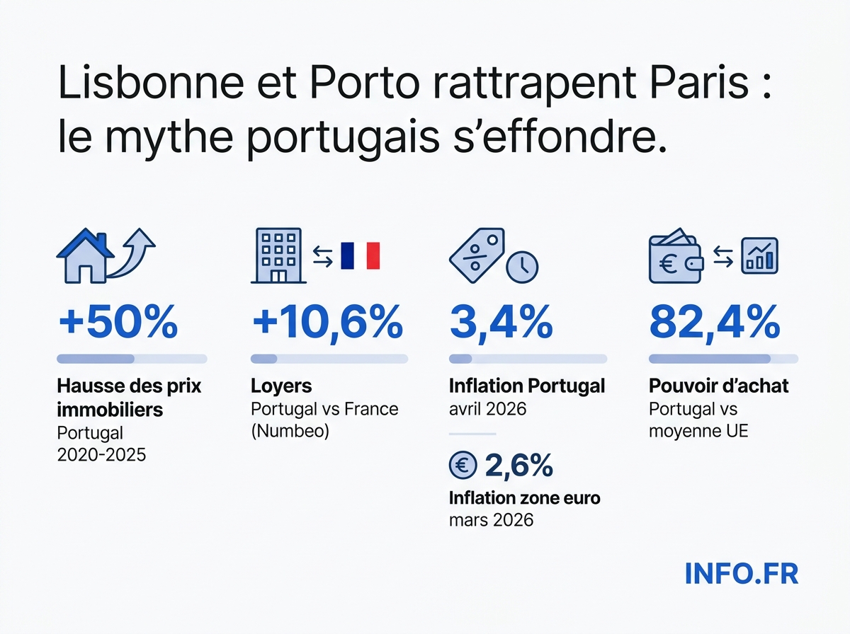 Comparaison chiffrée du coût de la vie, des loyers et du pouvoir d'achat entre la France et le Portugal en 2026, avec focus Lisbonne/Paris.