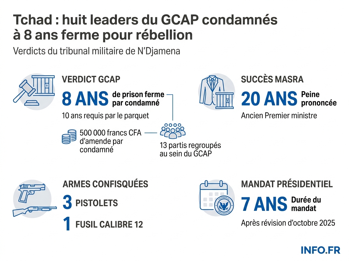 Verdict du Tribunal de grande instance de N'Djamena du 8 mai 2026 contre les huit leaders du GCAP: peines, amendes et chiffres-clés du contexte politique tchadien.