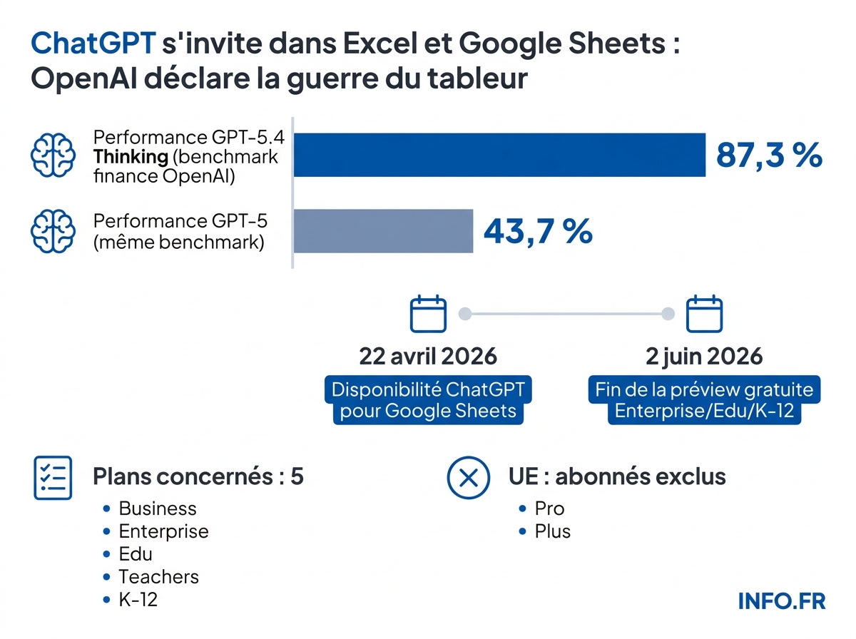 Comparaison des performances de ChatGPT GPT-5 et GPT-5.4 Thinking sur un benchmark interne d'OpenAI consacré à la banque d'investissement.