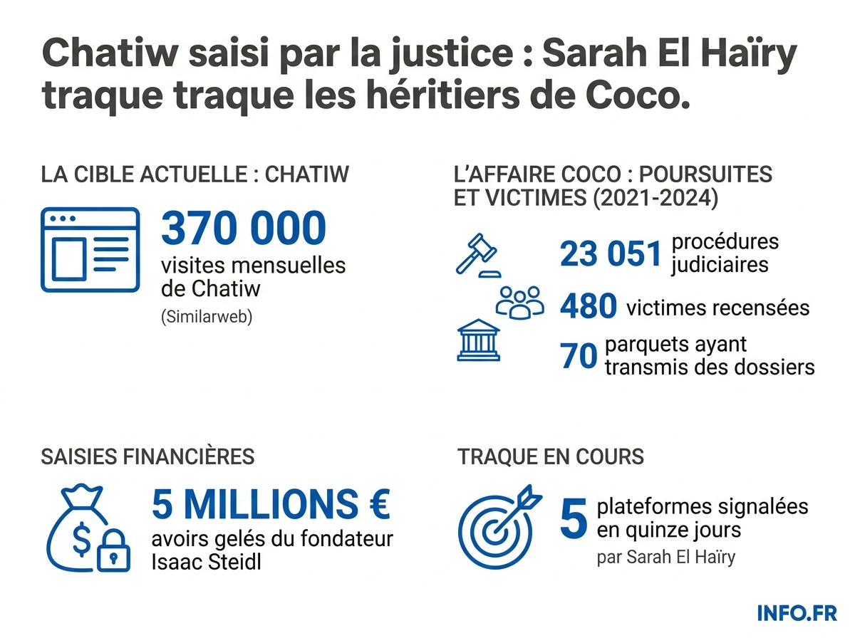 Les chiffres clés de l'offensive judiciaire contre les tchats anonymes en France, mai 2026.