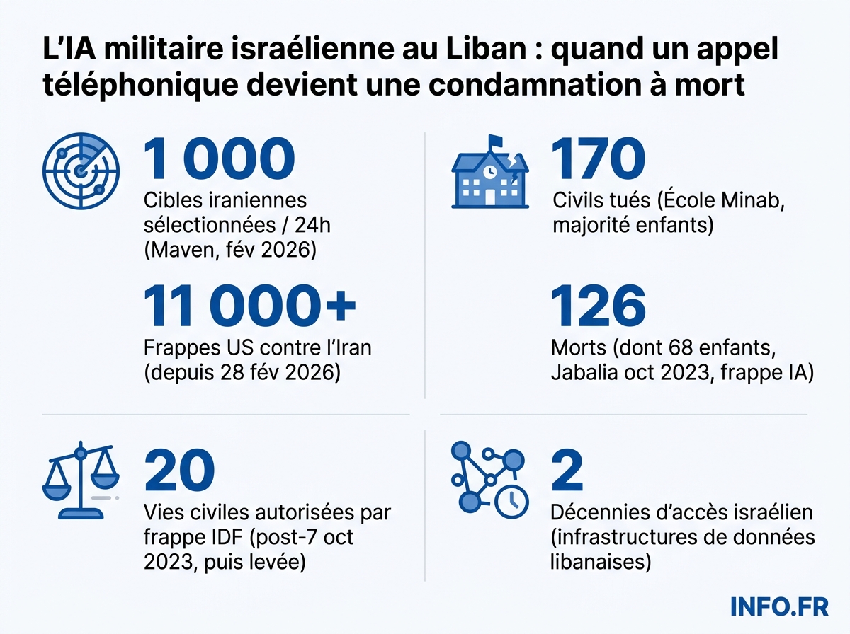 Chiffres clés du déploiement militaire de l'IA par Israël et les États-Unis au Moyen-Orient en 2024-2026.