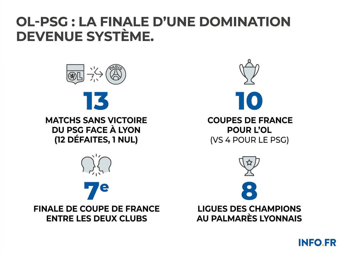 Données chiffrées de la rivalité OL-PSG en Coupe de France féminine avant la finale du 10 mai 2026.