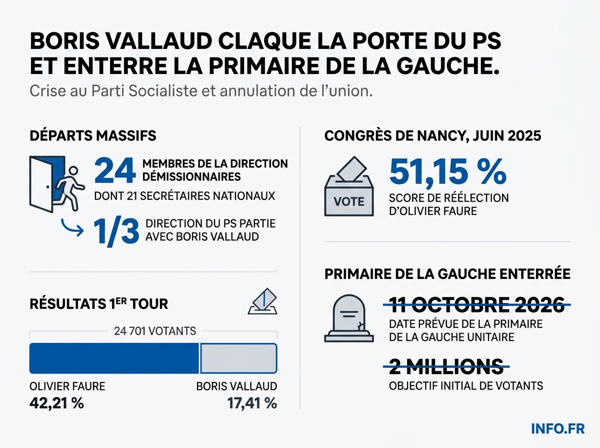 Crise du PS en chiffres: démission de Boris Vallaud le 8 mai 2026 et bilan du congrès de Nancy de juin 2025.