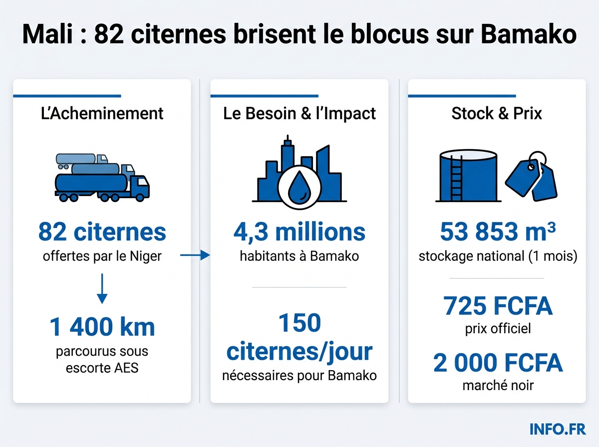 Chiffres cles du convoi de 82 citernes acheminé par le Niger a Bamako en novembre 2025 face au blocus jihadiste du JNIM, et ecart avec les besoins reels de la capitale.