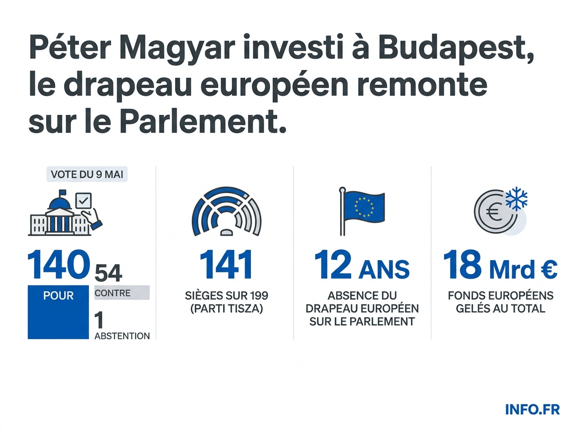 Les chiffres clés de l'investiture de Péter Magyar comme Premier ministre de la Hongrie le 9 mai 2026.