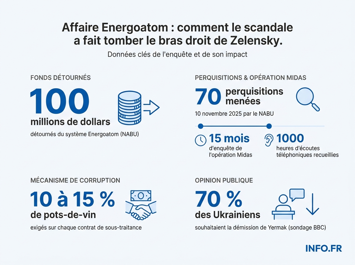 Chiffres clés de l'opération Midas du Bureau national anticorruption ukrainien révélant un système de pots-de-vin de 100 millions de dollars autour d'Energoatom.