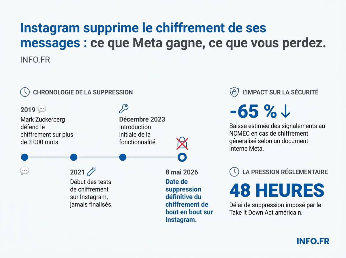Chronologie de la fin du chiffrement de bout en bout sur Instagram, de la promesse de 2019 à la suppression effective du 8 mai 2026.