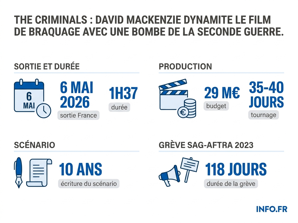 Les chiffres clés du thriller The Criminals de David Mackenzie: sortie, budget, tournage et contexte post-grève hollywoodienne.