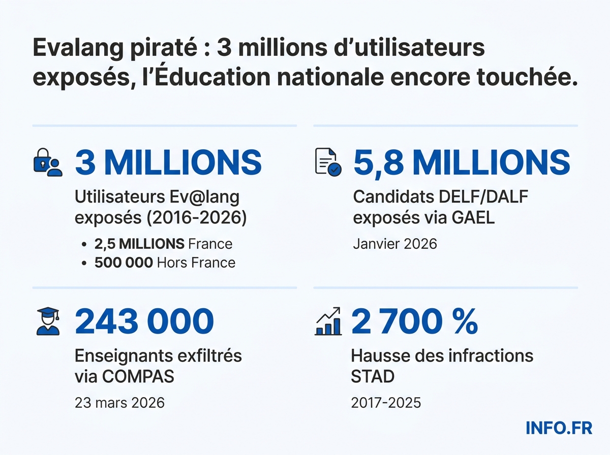 Bilan chiffré des cyberattaques sur l' éducatif français entre janvier et mai 2026: Ev@lang, GAEL, COMPAS et EduConnect.
