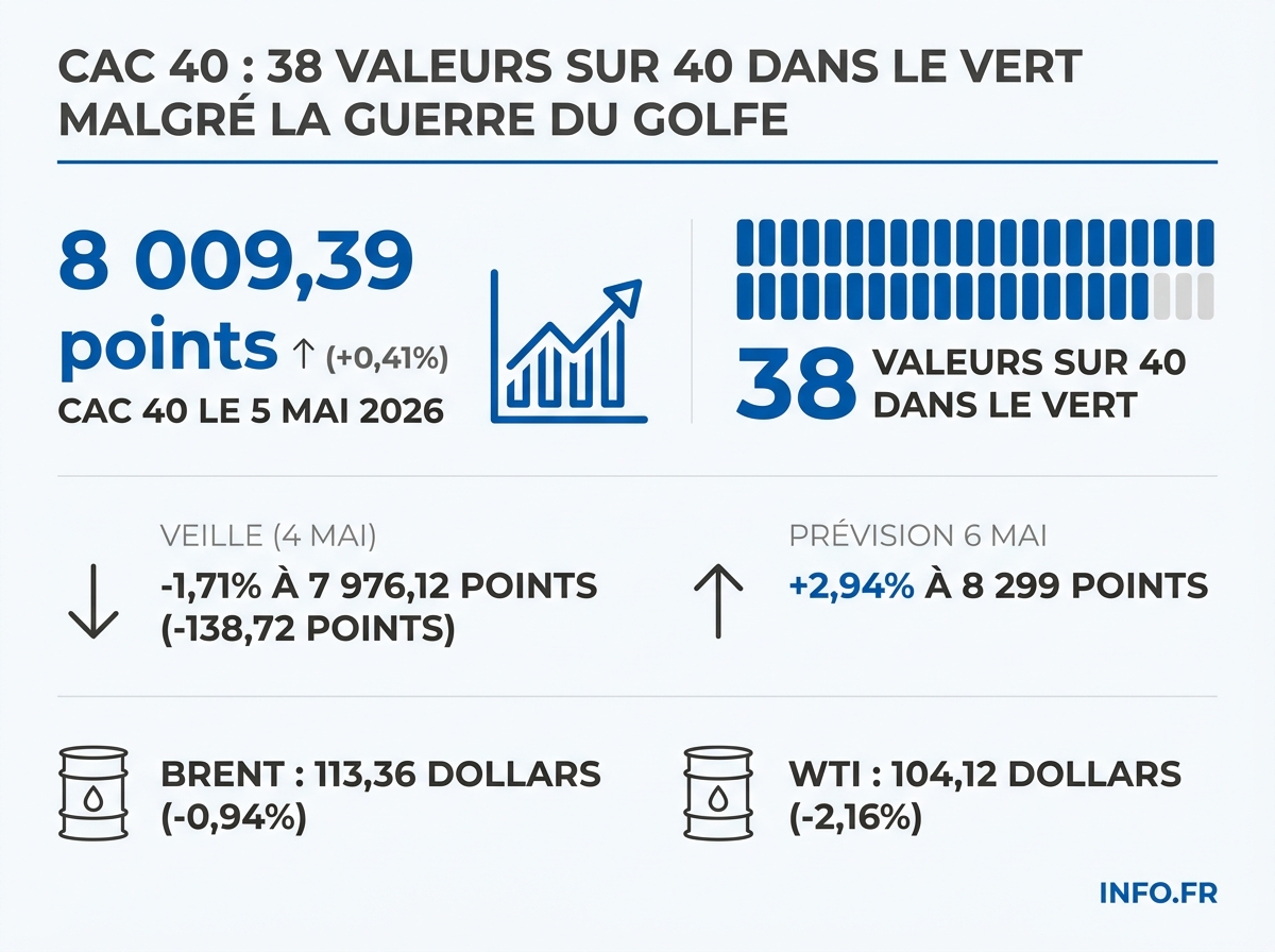 Évolution du CAC 40 entre le 4 et le 6 mai 2026, en points et en pourcentage, en parallèle des prix du Brent et du WTI.