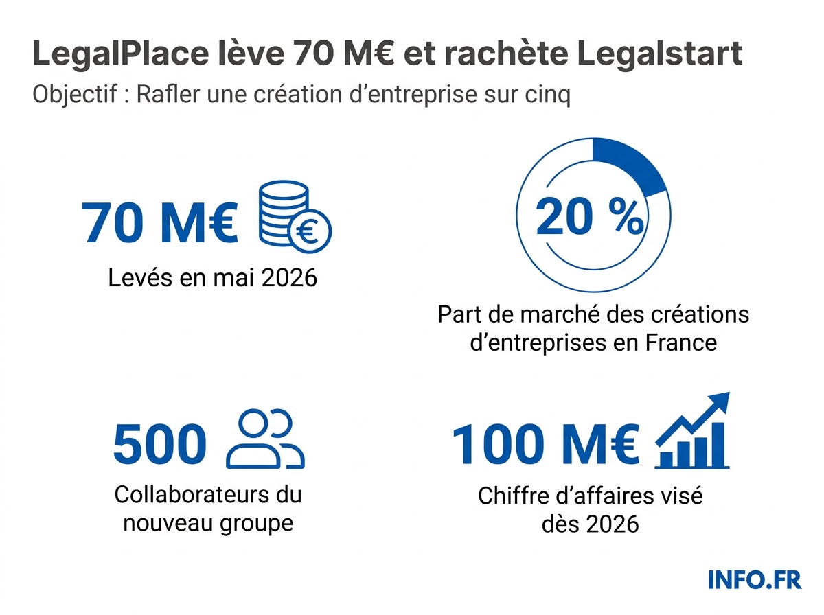 Les chiffres clés du rachat de Legalstart par LegalPlace en mai 2026.