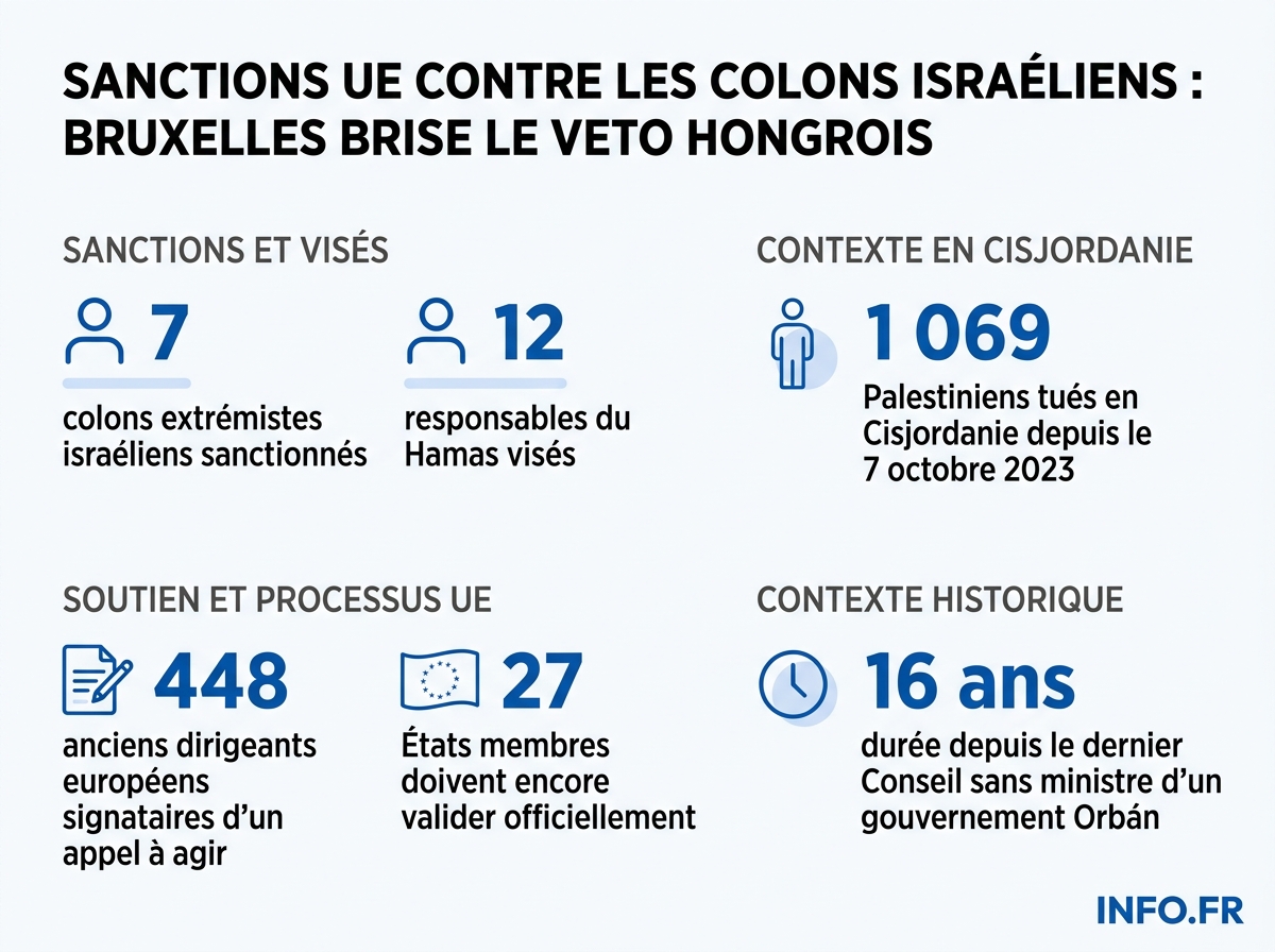 Chiffres clés des sanctions européennes adoptées le 11 mai contre les colons extrémistes israéliens et les responsables du Hamas.