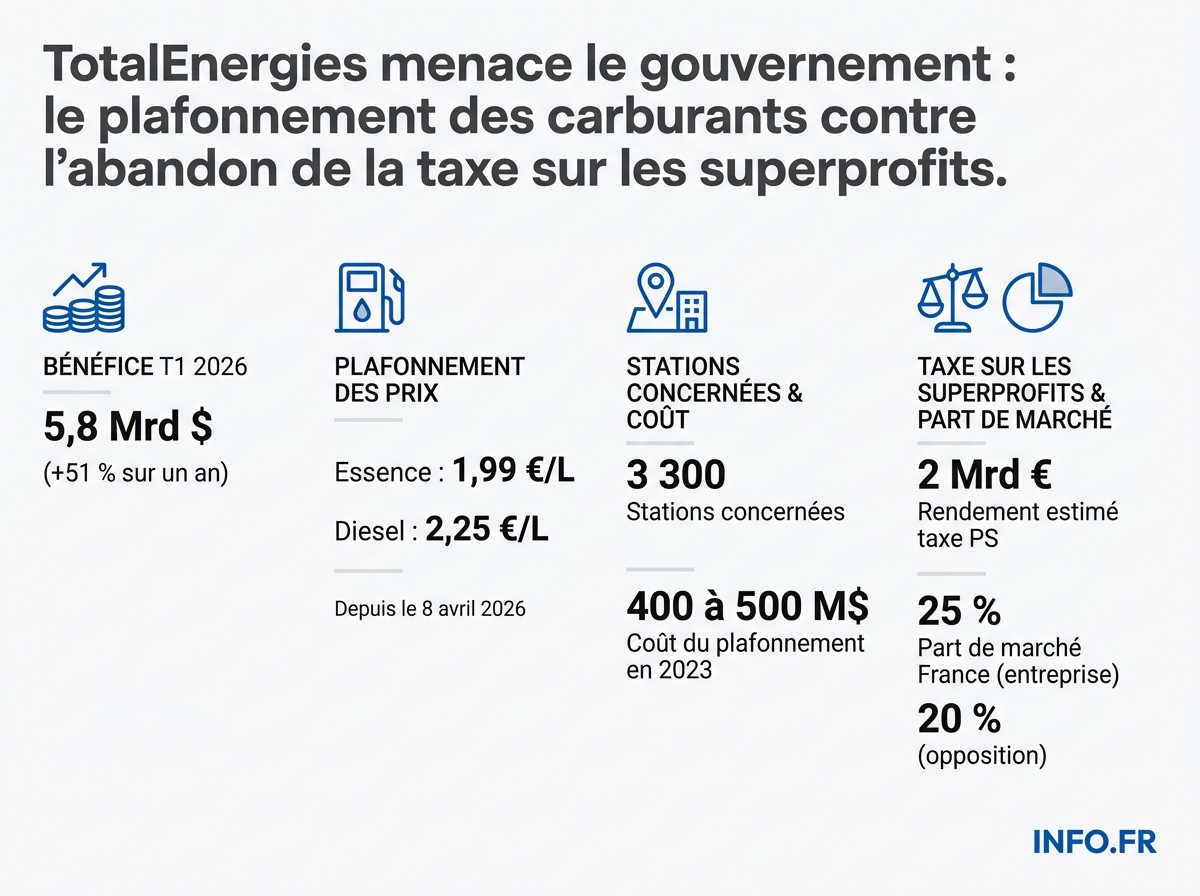 Infographie comparant les bénéfices trimestriels de TotalEnergies (5,8 milliards de dollars), le coût du plafonnement des carburants (500 millions de dollars), le rendement réel de la contribution 2023 (68,5 millions d'euros) et le rendement estimé d'une nouvelle taxe sur les superprofits (2 milliards d'euros).