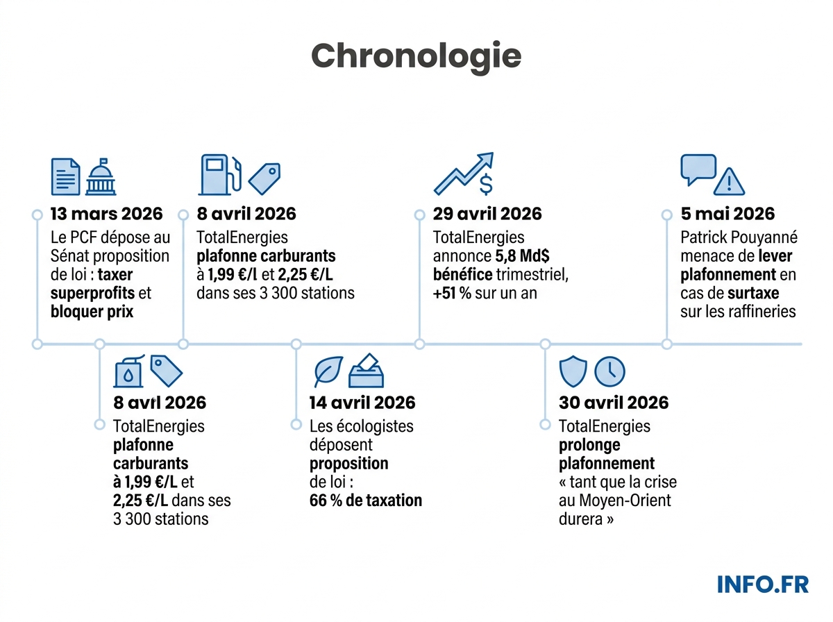 Infographie chronologie
