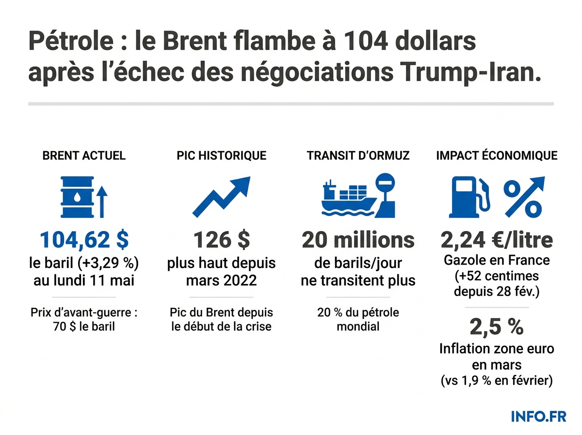 Évolution du prix du Brent et impacts économiques depuis le début de la guerre Iran-États-Unis le 28 février 2026.