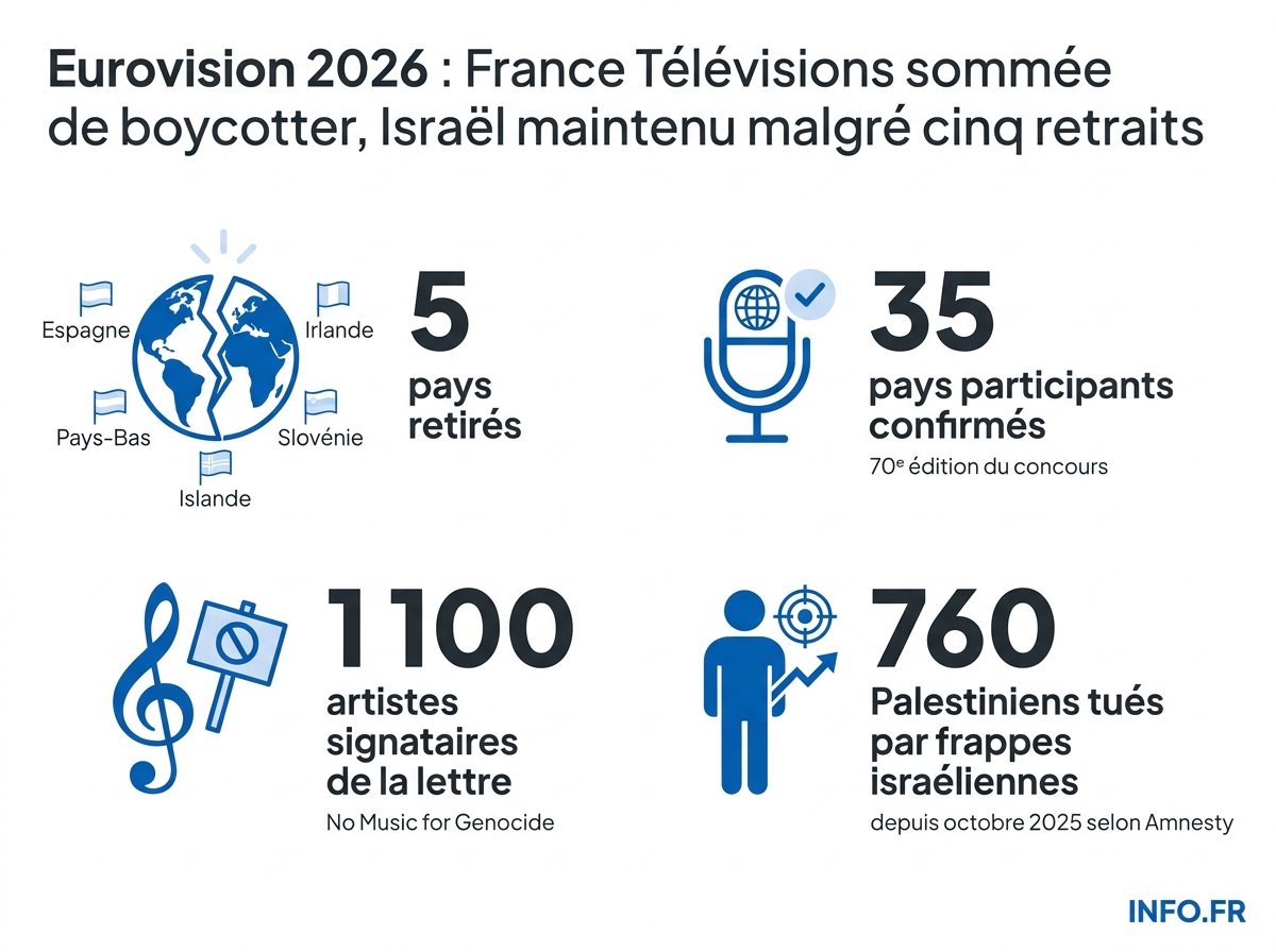 Chiffres clés de la crise de l'Eurovision 2026: retraits, signataires, participants confirmés.