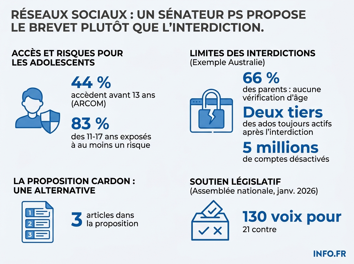 Comparaison entre l'efficacité de l'interdiction des réseaux sociaux aux mineurs en Australie et les chiffres d'exposition en France.