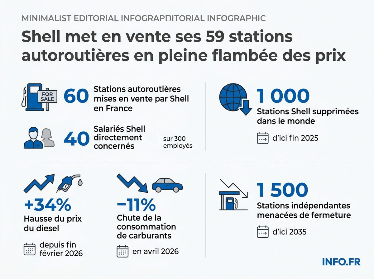 Données clés sur la cession des stations Shell en France et le contexte du marché des carburants au printemps 2026.