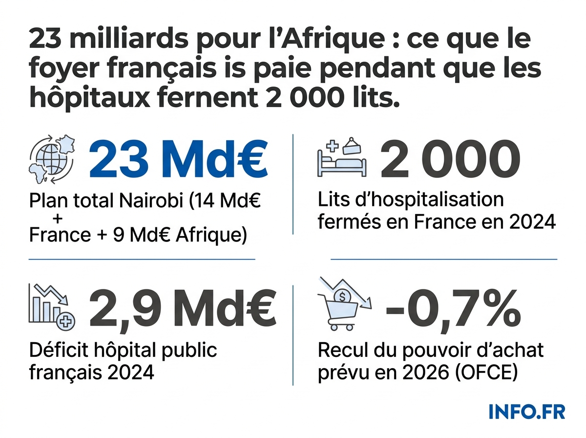 Comparatif chiffré entre les 23 milliards d'investissements annoncés pour l'Afrique et la dégradation de la situation économique et sanitaire en France en 2026.