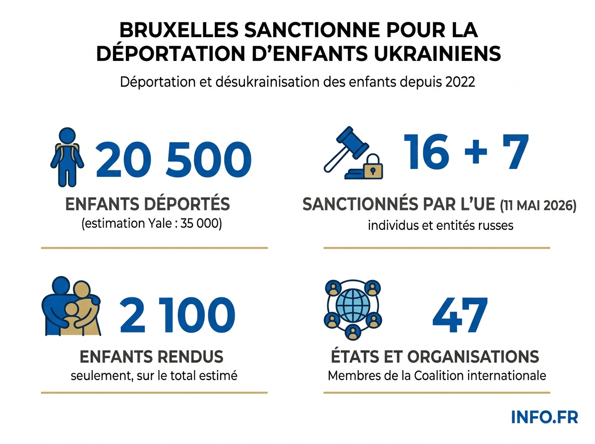 Infographie comparant le nombre d'enfants ukrainiens déportés par la Russie aux retours effectifs et aux sanctions internationales coordonnées du 11 mai 2026.