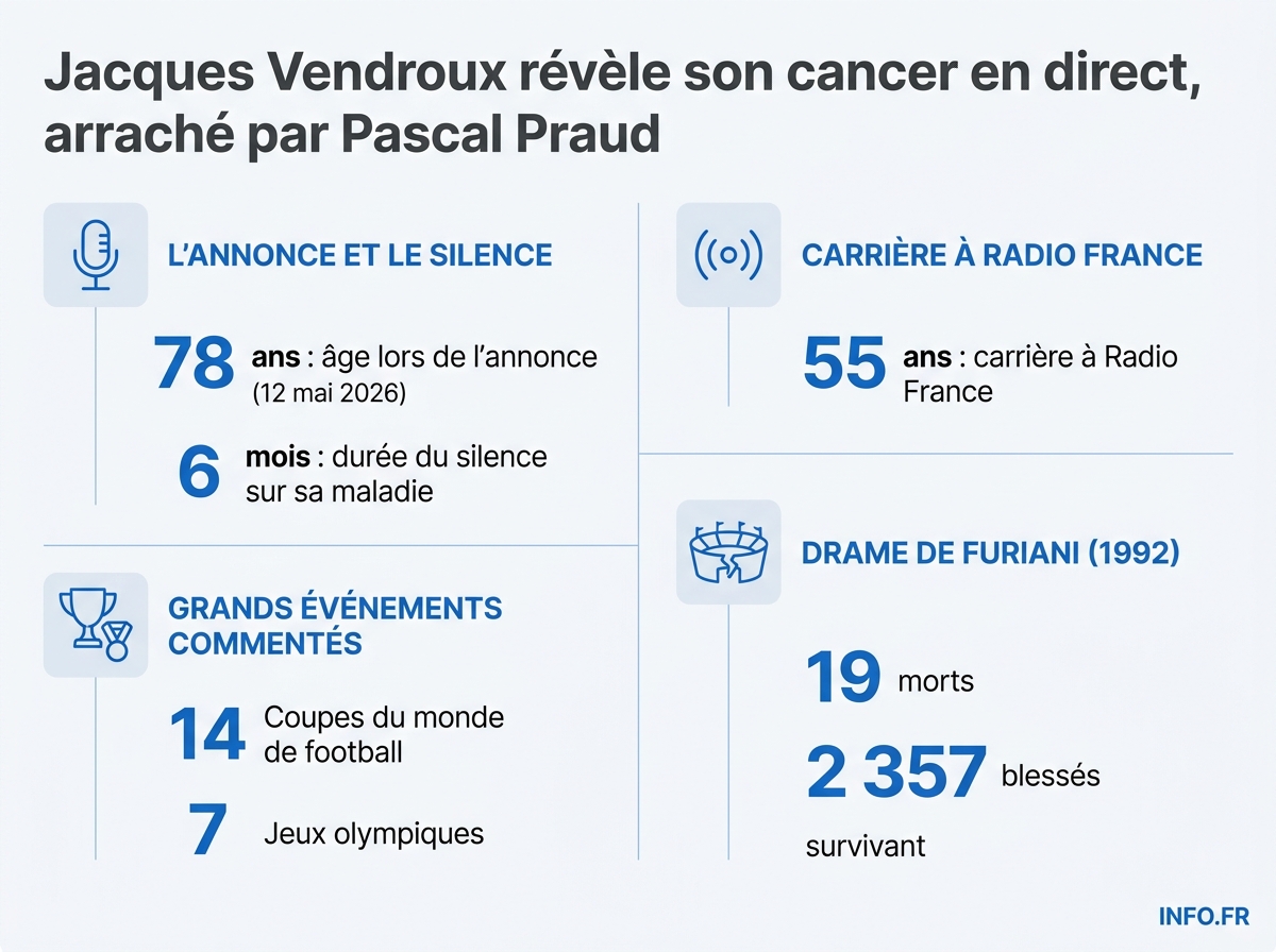 Carrière et combat de Jacques Vendroux: 55 ans sur le service public, 14 Coupes du monde, et l'annonce de son cancer le 12 mai 2026 sur CNews.