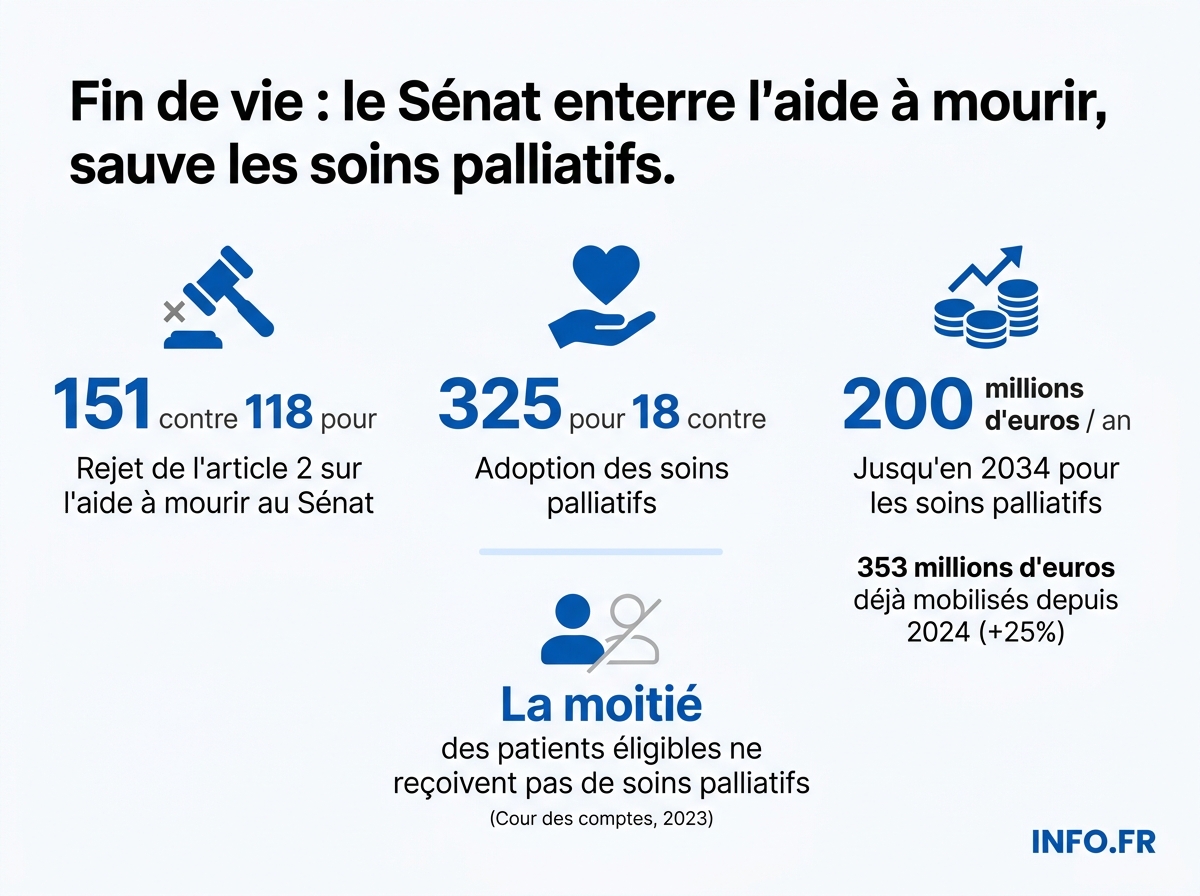 Chiffres clés du double vote du Sénat sur la fin de vie le 11 mai: rejet de l'aide à mourir, adoption des soins palliatifs.