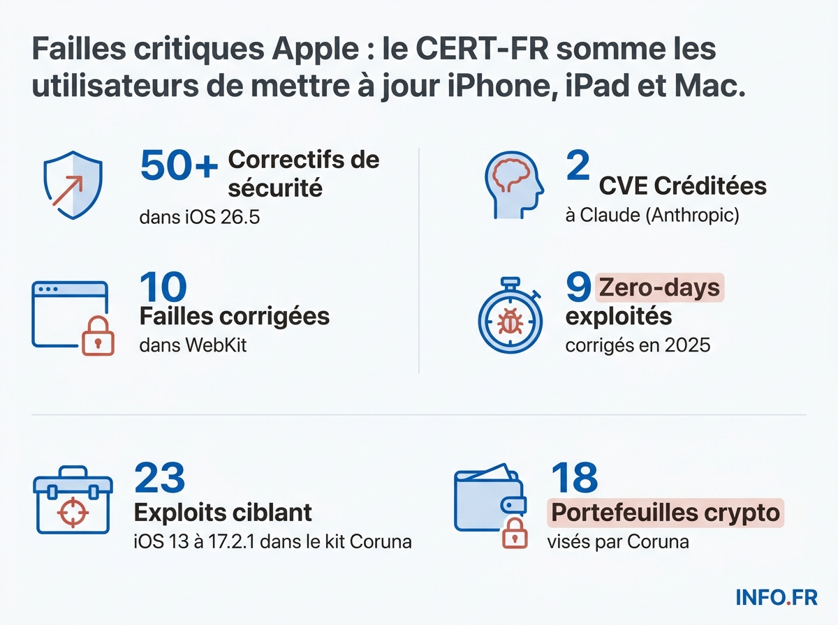 Infographie présentant les chiffres clés de l'alerte CERT-FR sur les vulnérabilités Apple corrigées par iOS 26.5.