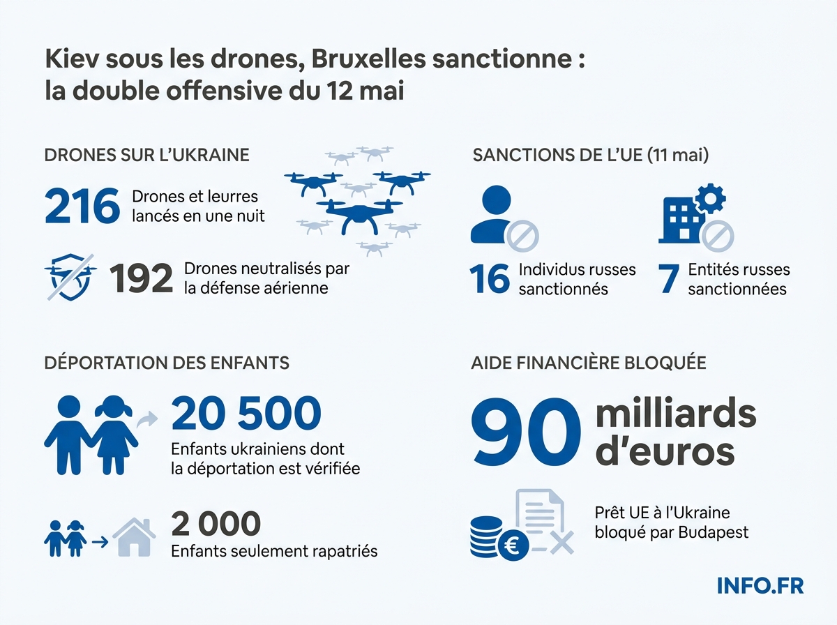 Bilan chiffré des frappes russes du 12 mai 2026 et des sanctions européennes contre la déportation d'enfants ukrainiens.