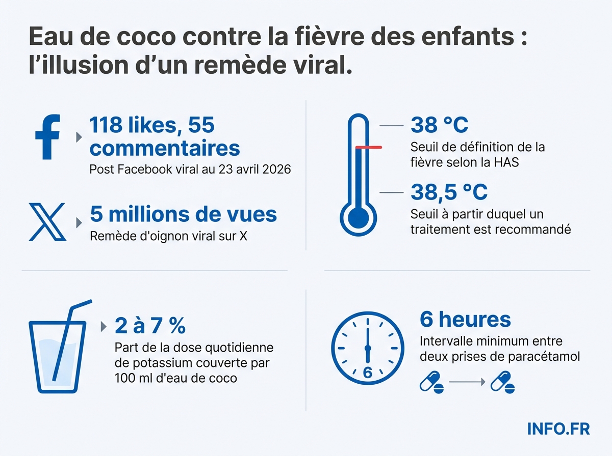 Chiffres-clés sur la fièvre infantile et la désinformation santé autour de l'eau de coco.