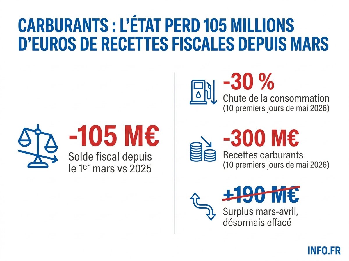Évolution des recettes fiscales françaises sur les carburants entre mars et mai 2026, basculement du surplus au déficit par rapport à 2025.