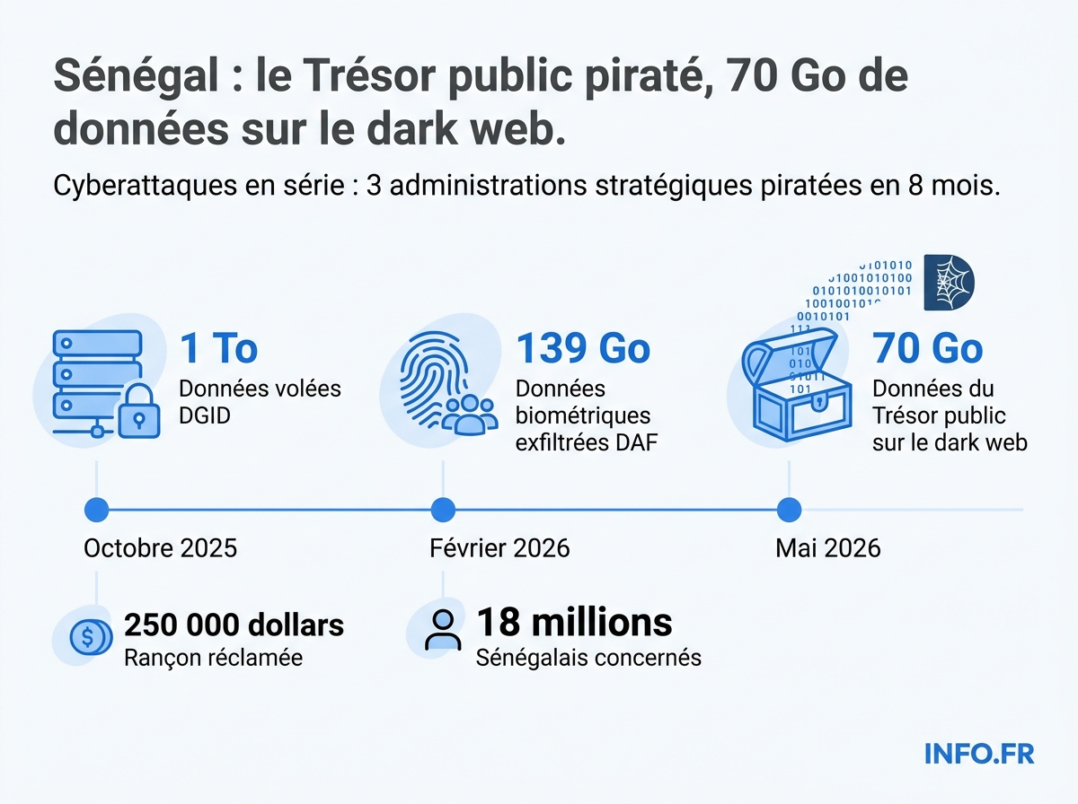 Chronologie des cyberattaques contre les institutions sénégalaises entre octobre 2025 et mai 2026.