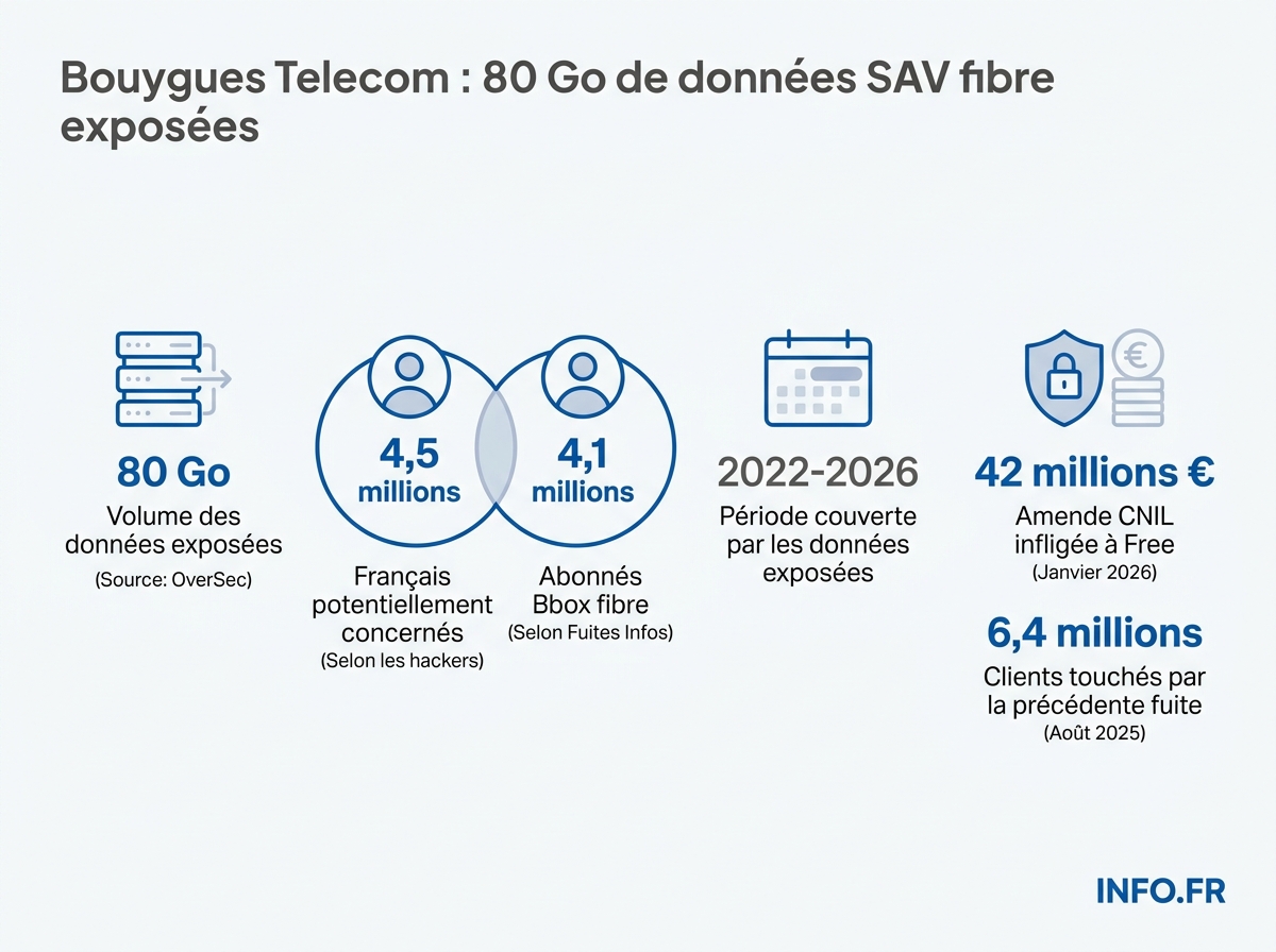 Infographie comparant les volumes et impacts des fuites de données chez Bouygues Telecom en 2025 et 2026, et le contexte de sanction CNIL contre Free.