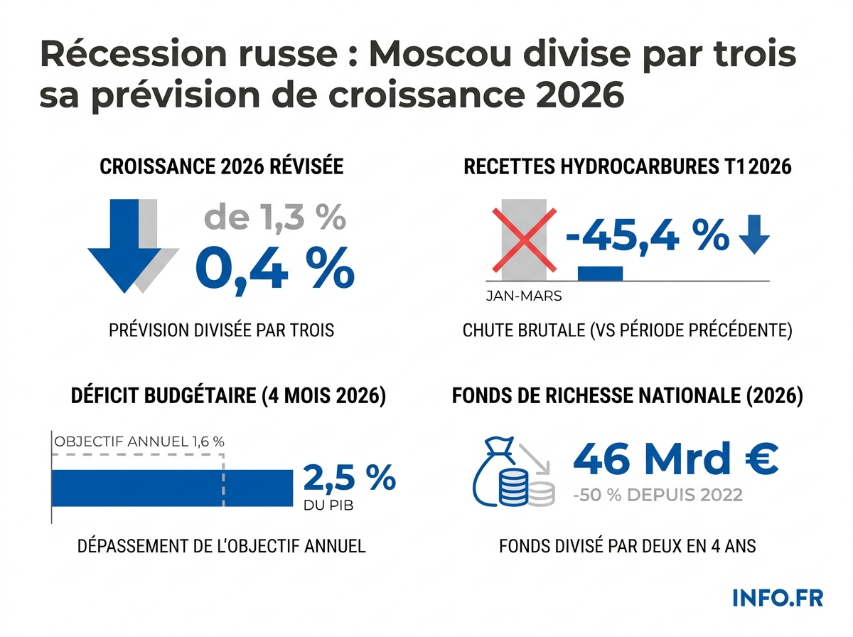 Infographie des indicateurs économiques russes au premier trimestre 2026: croissance, déficit, recettes pétrolières et dépenses militaires.