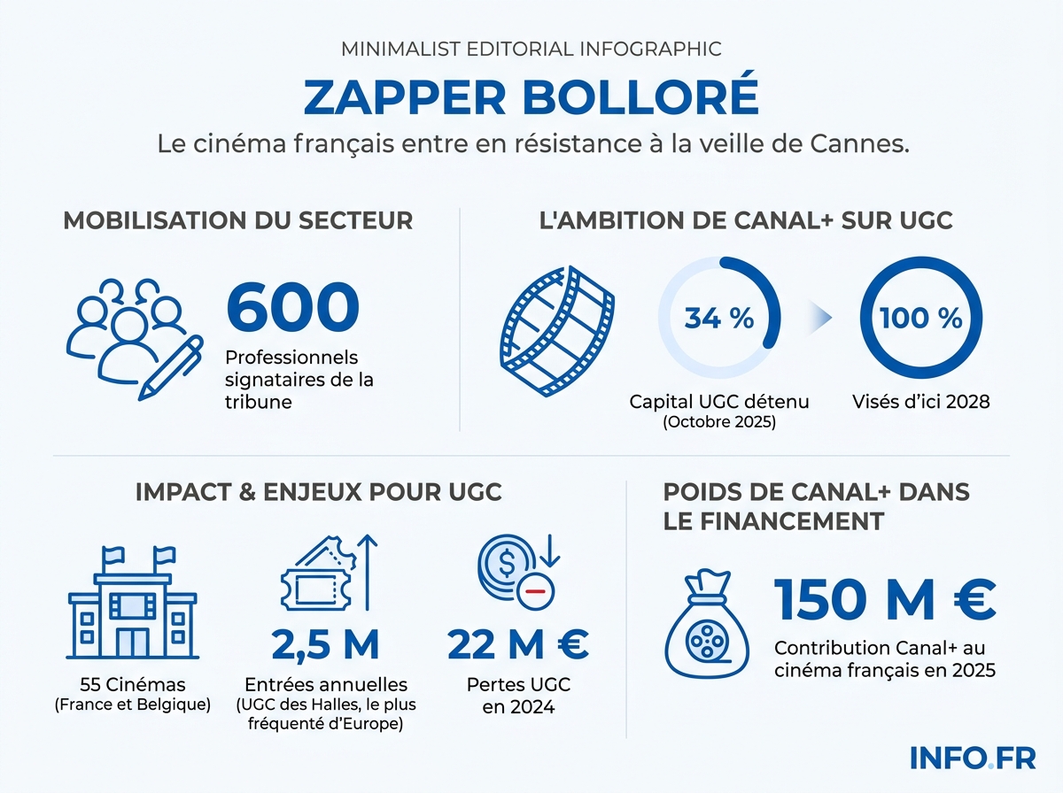 Chiffres clés du rachat d'UGC par Canal+ et de la mobilisation des 600 professionnels du cinéma contre Vincent Bolloré.