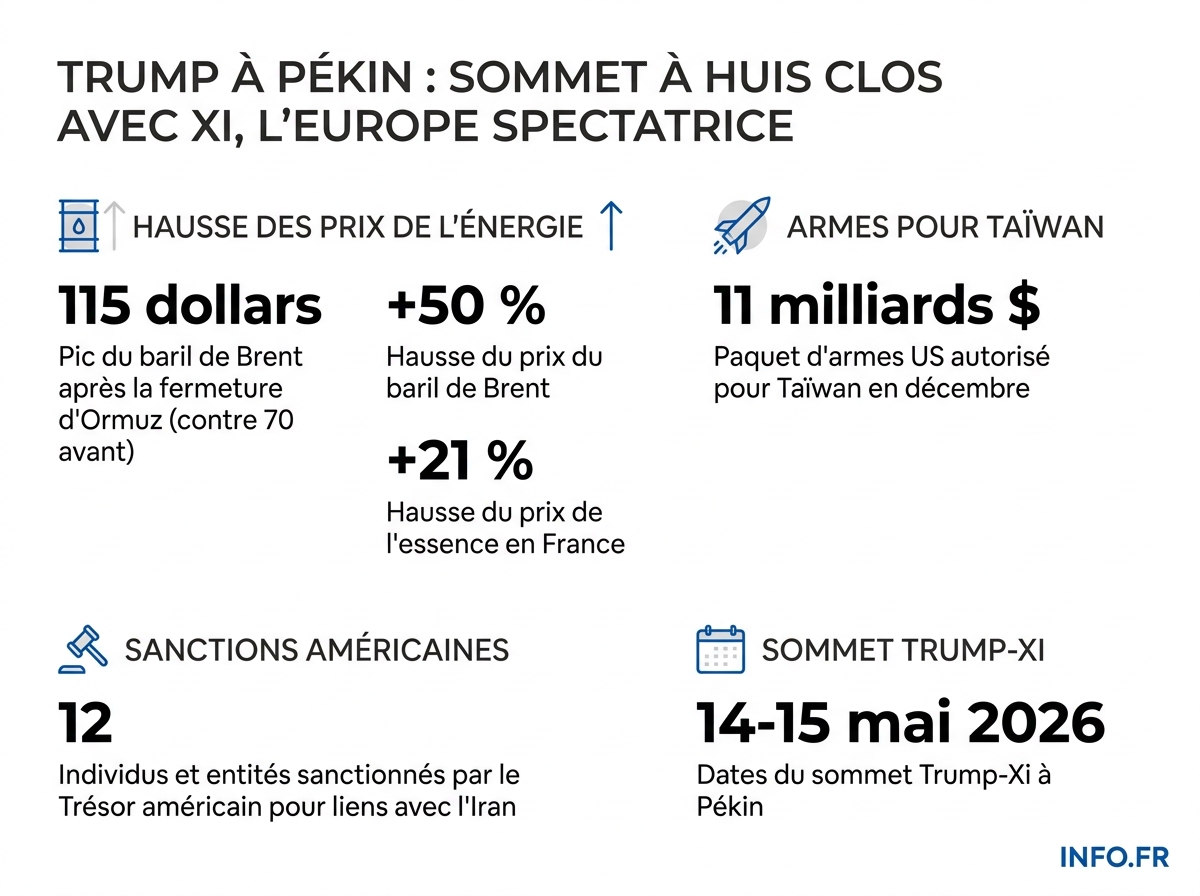Chiffres clés du sommet Trump-Xi à Pékin des 14 et 15 mai 2026: pétrole, Taïwan, sanctions.