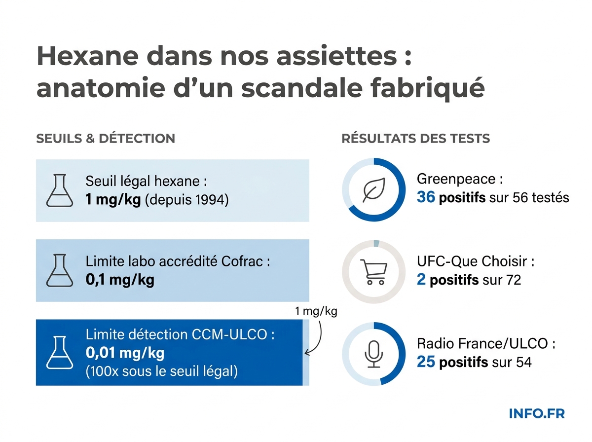 Comparaison des résultats de tests d'hexane dans l'alimentation selon les laboratoires: entre 2 et 36 positifs selon la méthode utilisée.
