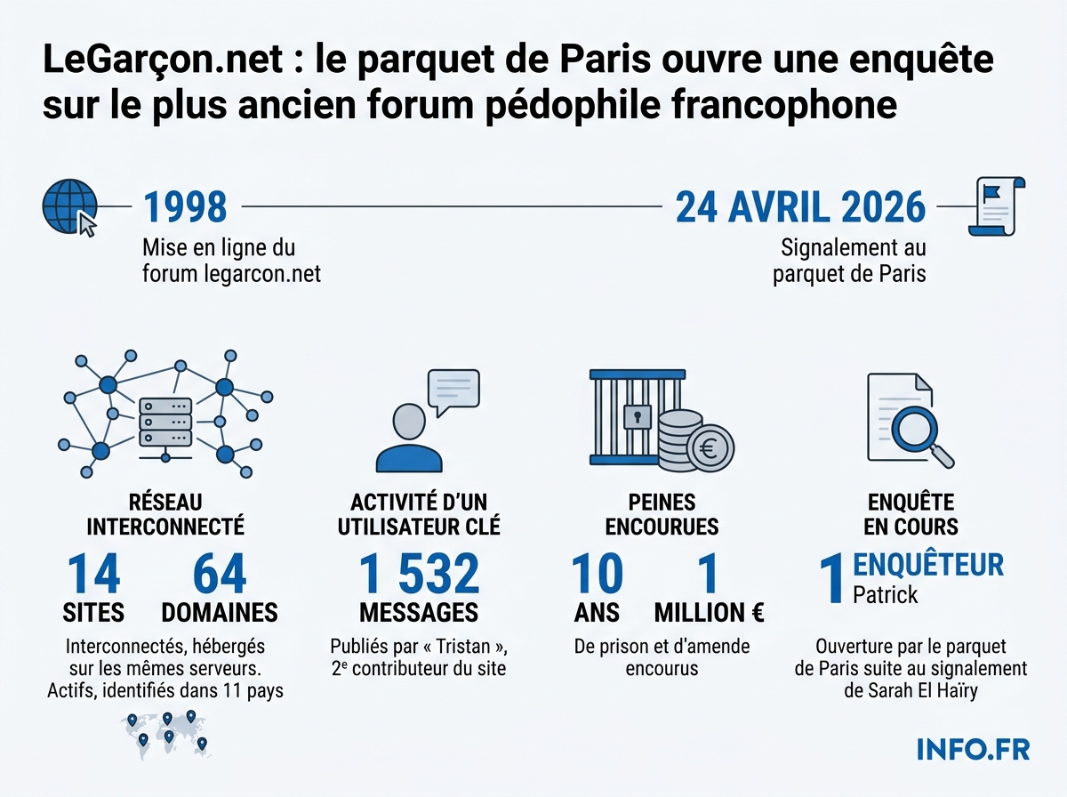 Chiffres clés de l'enquête ouverte par le parquet de Paris sur le forum pédophile legarcon.net.