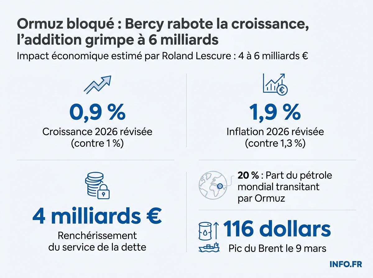 Les chiffres clés de la révision de Bercy face au blocage du détroit d'Ormuz: croissance 0,9 %, inflation 1,9 %, impact 4 à 6 milliards d'euros.