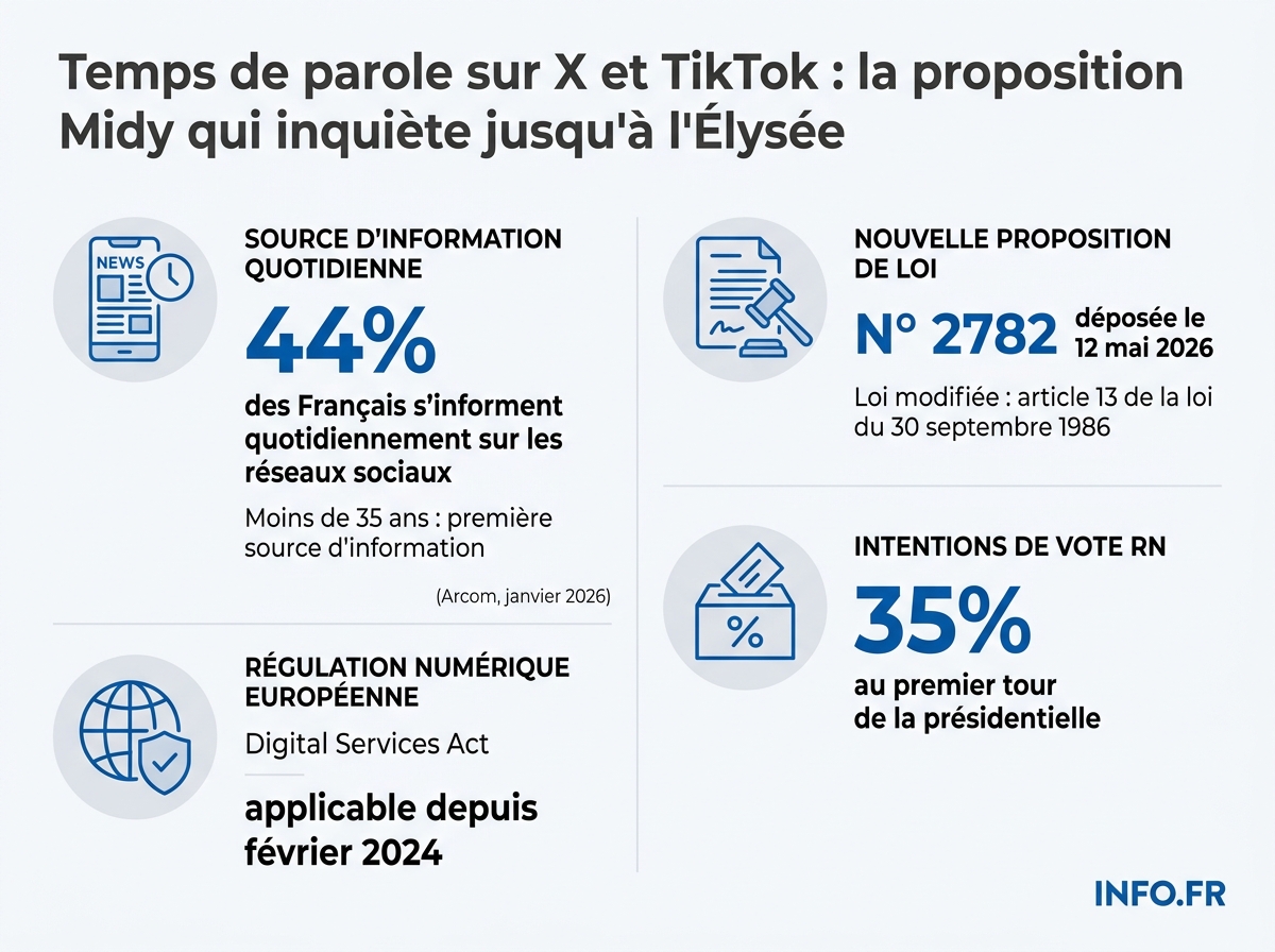 Les chiffres clés de la proposition de loi Midy sur l'encadrement du temps de parole politique sur les réseaux sociaux.