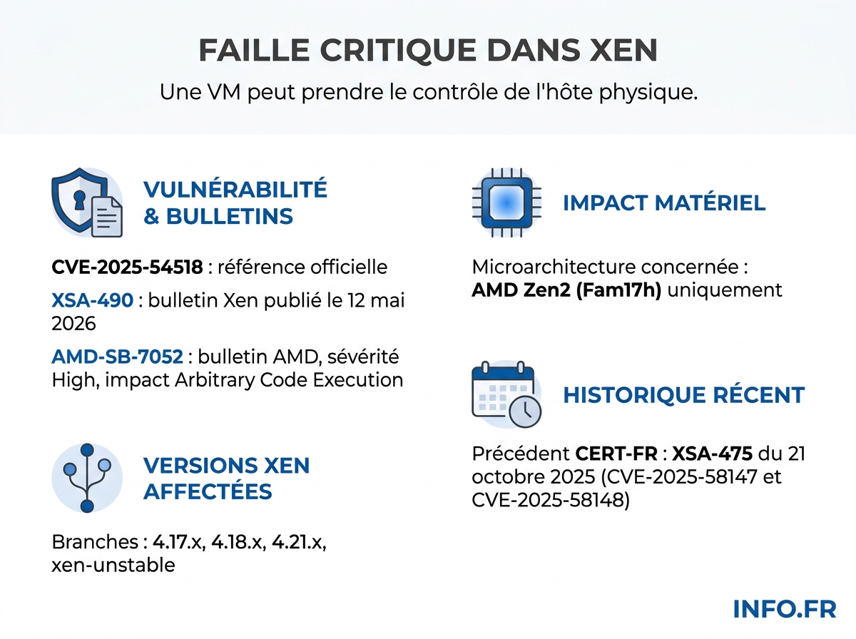 Infographie résumant la vulnérabilité CVE-2025-54518 affectant l'hyperviseur Xen sur processeurs AMD Zen2.