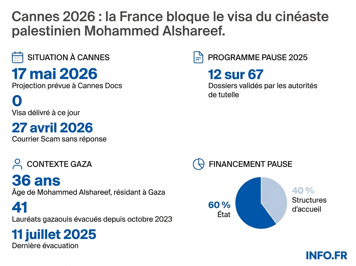 Chronologie et chiffres clés du blocage du visa de Mohammed Alshareef et de la fermeture du programme PAUSE aux Gazaouis.
