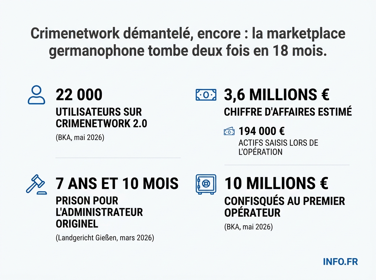 Chiffres clés du démantèlement de Crimenetwork 2.0 par le BKA et la Policía Nacional, mai 2026.