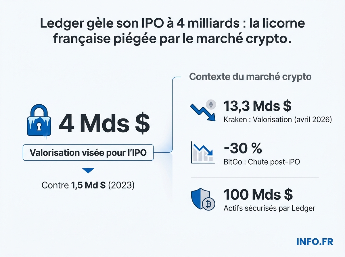 Comparatif des valorisations crypto pré-IPO et performances boursières des fintech crypto en 2025-2026.