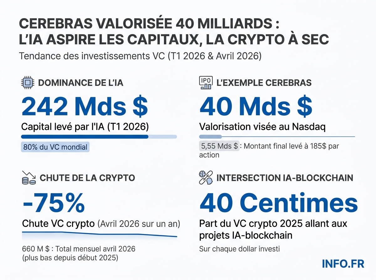 Comparaison des flux de capital-risque entre l'IA et la crypto au premier trimestre 2026, avec valorisation cible de Cerebras à 40 milliards et son multiple price/sales.