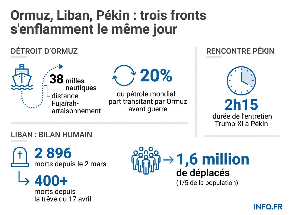 Les chiffres clés du 14 mai 2026 au Moyen-Orient: navire détourné, victimes au Liban et sommet Trump-Xi à Pékin.