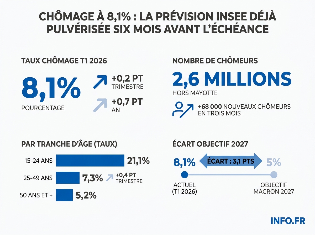 Évolution du taux de chômage en France au premier trimestre 2026: 8,1% selon l'Insee, avec décomposition par tranche d'âge et révisions des prévisions Banque de France et OFCE pour 2026.