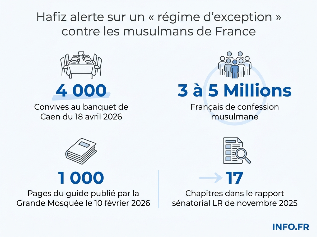 Chiffres clés de la controverse autour des projets de loi contre l'entrisme islamiste, de la polémique du banquet de Caen et de l'arrière-plan diplomatique franco-algérien.