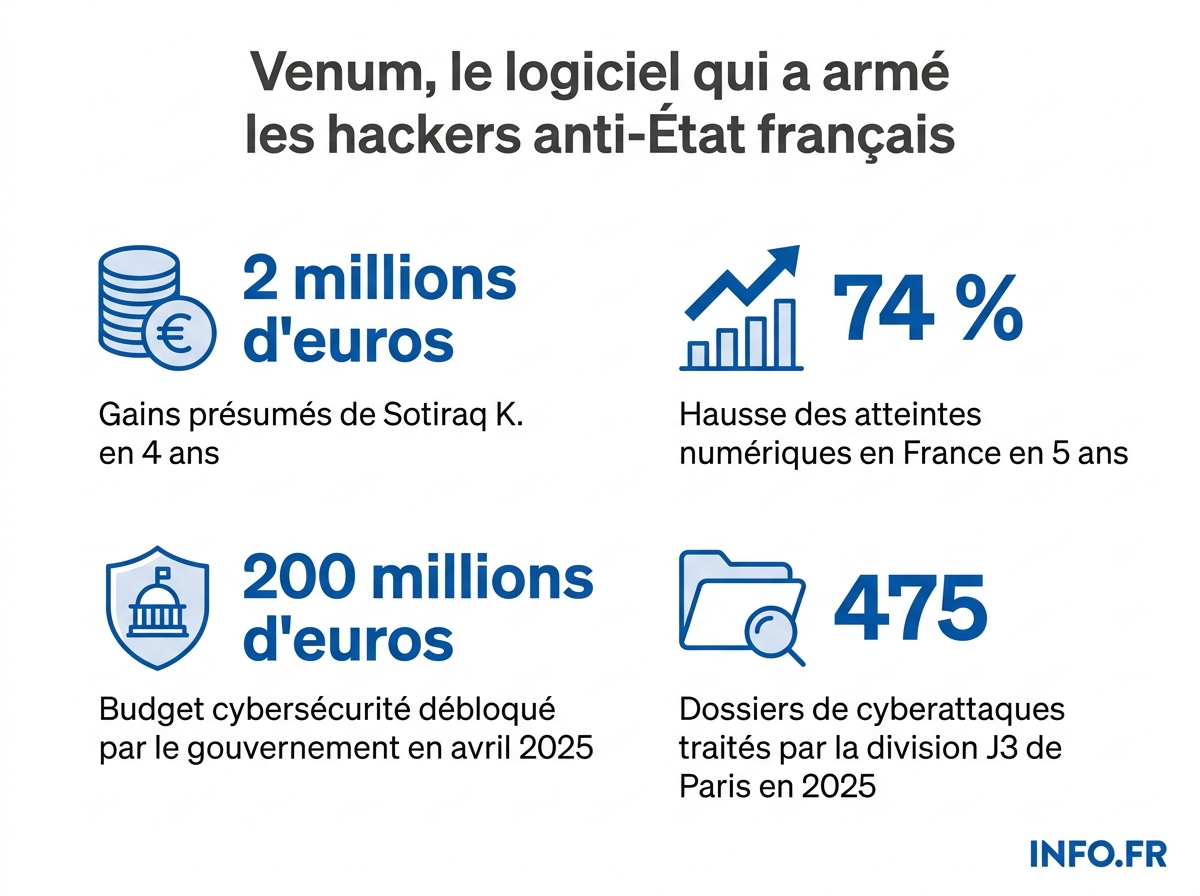 Infographie des chiffres clés de la cybercriminalité visant la France en 2024-2025 et des gains présumés du vendeur de Venum.